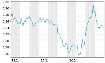 Chart Mini Future Long SFC Energy - 1 Monat