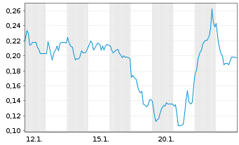 Chart Mini Future Long SFC Energy - 1 Monat
