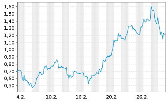Chart Mini Future Long First Majestic Silver - 1 Monat