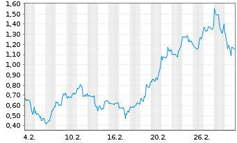 Chart Mini Future Long First Majestic Silver - 1 Monat