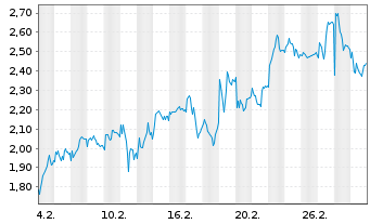 Chart Mini Future Long Nestl&Atilde;&copy; - 1 Month
