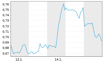 Chart Mini Future Long Kraft Heinz - 1 Monat