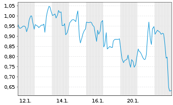 Chart Mini Future Long Uber Technologies - 1 Monat