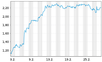 Chart Mini Future Short Bechtle - 1 Monat