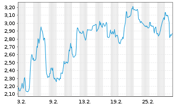 Chart Mini Future Short BigBear.ai Holdings - 1 Monat