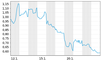 Chart Mini Future Long Tencent Holdings - 1 Monat