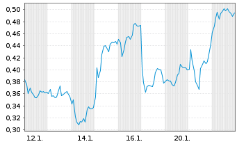 Chart Mini Future Long Jenoptik - 1 Monat