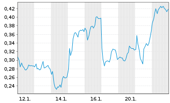 Chart Mini Future Long Jenoptik - 1 Monat