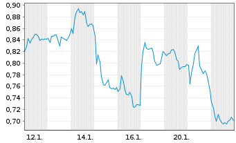 Chart Mini Future Short Jenoptik - 1 Monat