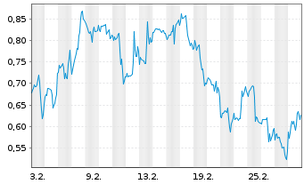 Chart Mini Future Long Boeing - 1 Monat