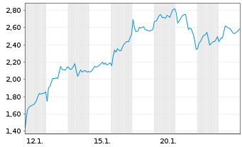 Chart Mini Future Short Stellantis - 1 Monat