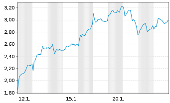 Chart Mini Future Short Stellantis - 1 Monat