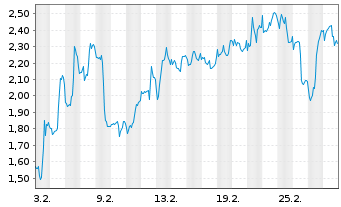Chart Mini Future Long Merck & Co. - 1 Monat