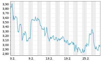 Chart Mini Future Short Merck & Co. - 1 Monat