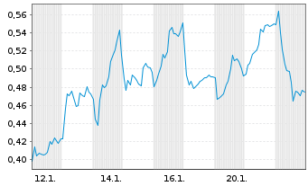 Chart Mini Future Long Equinor - 1 Monat