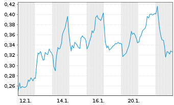 Chart Mini Future Long Equinor - 1 Monat
