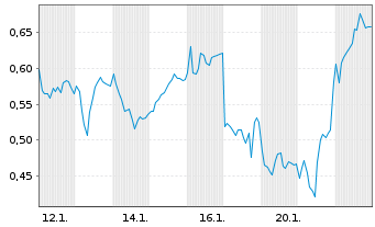 Chart Mini Future Long Jungheinrich - 1 Monat