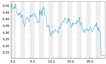 Chart Mini Future Long BAWAG Group - 1 Monat