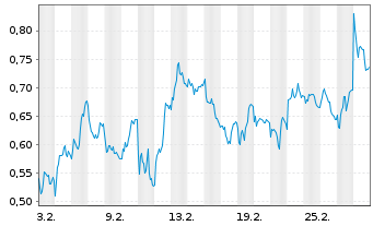 Chart Mini Future Short BAWAG Group - 1 Monat