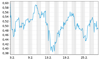 Chart Mini Future Long RTL Group - 1 Monat