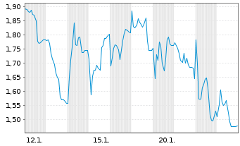 Chart Mini Future Short Salzgitter - 1 Monat