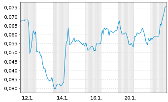 Chart Mini Future Long European Lithium - 1 Monat
