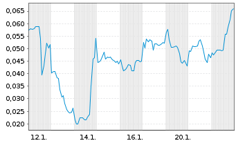 Chart Mini Future Long European Lithium - 1 Monat