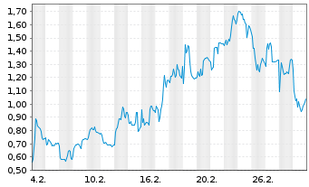 Chart Mini Future Long Valneva - 1 Month