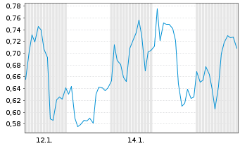 Chart Mini Future Long Valneva - 1 Monat