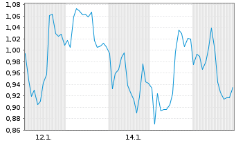 Chart Mini Future Short Valneva - 1 Monat