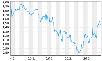 Chart Mini Future Short Valneva - 1 Month