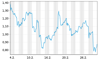 Chart Mini Future Long DWS - 1 Month