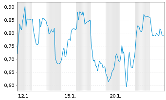 Chart Mini Future Long Sartorius - 1 Monat