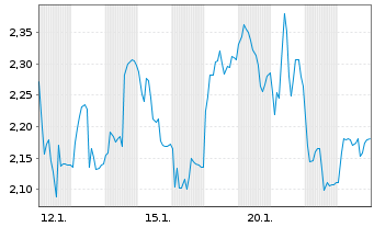 Chart Mini Future Short Sartorius - 1 Monat