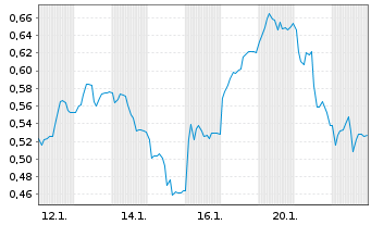 Chart Mini Future Short Lanxess - 1 Monat