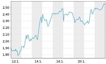 Chart Mini Future Long Lockheed Martin - 1 Monat