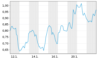 Chart Mini Future Short IBM - 1 Monat