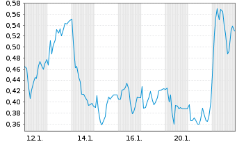 Chart Mini Future Long IONOS Group - 1 Monat
