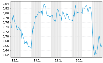 Chart Mini Future Short IONOS Group - 1 Monat