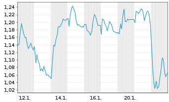 Chart Mini Future Short IONOS Group - 1 Monat