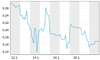 Chart Mini Future Long Onco-Innovations - 1 Monat