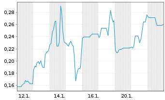Chart Mini Future Short Onco-Innovations - 1 Monat