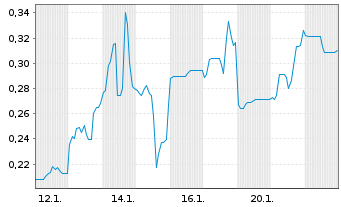 Chart Mini Future Short Onco-Innovations - 1 Monat