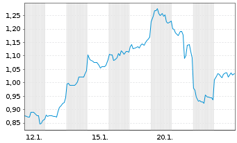 Chart Mini Future Short SoftBank - 1 Monat