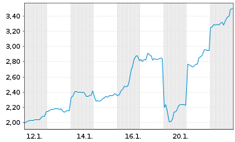 Chart Mini Future Long Lynas - 1 Monat