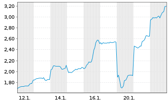 Chart Mini Future Long Lynas - 1 Monat