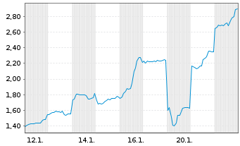 Chart Mini Future Long Lynas - 1 Monat