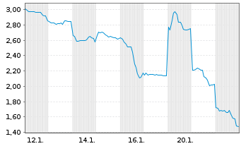 Chart Mini Future Short Lynas - 1 Monat