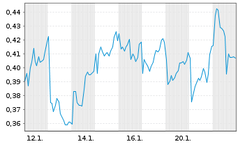 Chart Mini Future Long Engie - 1 Monat