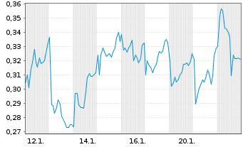 Chart Mini Future Long Engie - 1 Monat